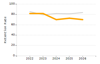 Organization Total Enrollment percentage chart