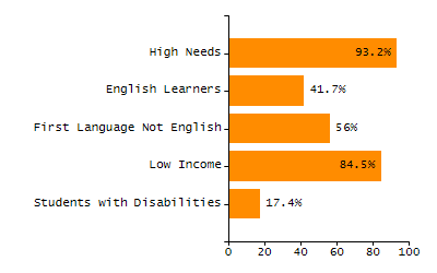 Percentage of school-aged residents enrolled in public school chart