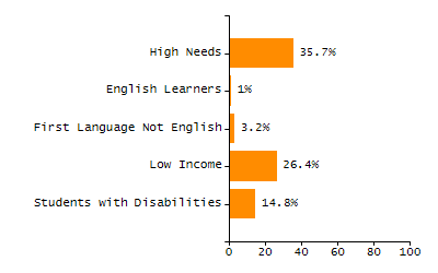 Organization Total Enrollment percentage chart