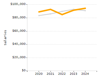 Percentage of kindergarten students enrolled full-day kindergarten line chart