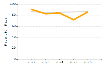 Percentage of kindergarten students enrolled full-day kindergarten line chart