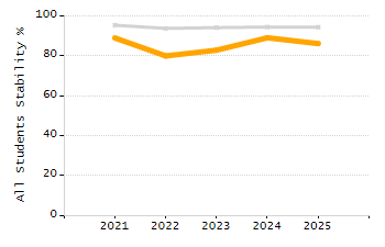 Percentage of students suspended in-school at least once chart
