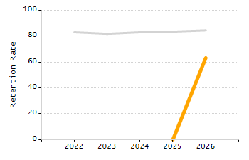 Organization Total Enrollment percentage chart