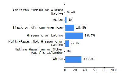 Organization Total Enrollment percentage chart