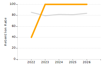 Student attendance absent ten or more days each year chart