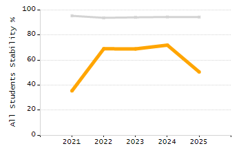 Stability rate chart