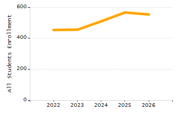 Organization Total Enrollment percentage chart