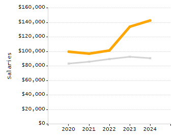 Percentage of school-aged residents enrolled in public school chart
