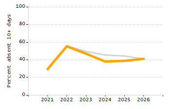 Percentage of school-aged residents enrolled in public school chart
