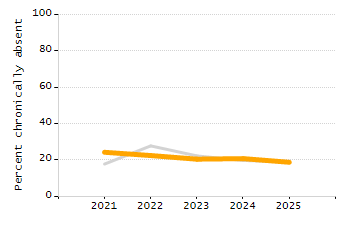 5-year cohort graduation rate chart