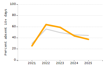 Percentage of school-aged residents enrolled in public school chart