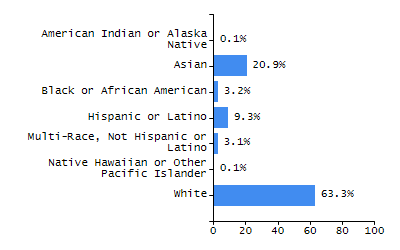 Organization Total Enrollment percentage chart