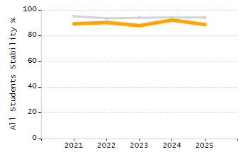 Percentage of kindergarten students enrolled full-day kindergarten line chart