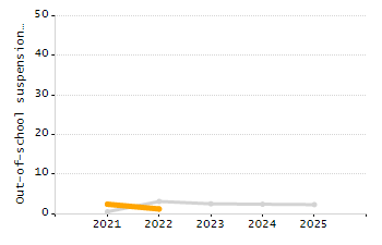 Percentage of school-aged residents enrolled in public school chart