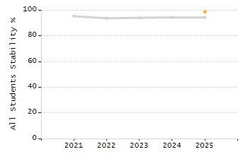 5-year cohort graduation rate chart