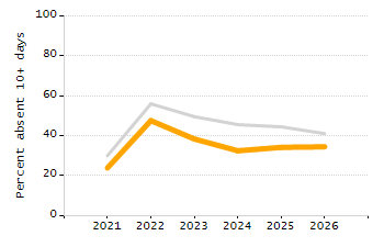 Percentage of students suspended in-school at least once chart