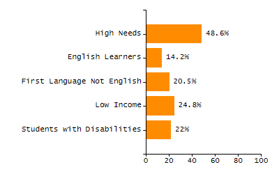 Percentage of students suspended out-of-school at least once chart