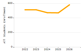 Percentage of school-aged residents enrolled in public school chart