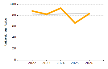 Percentage of school-aged residents enrolled in public school chart