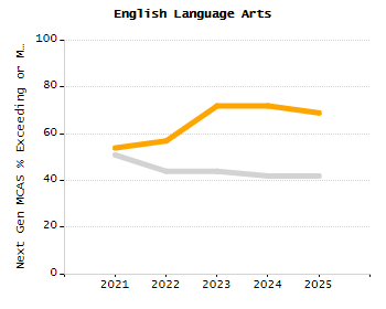 Percentage of kindergarten students enrolled full-day kindergarten line chart