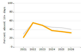 Student attendance absent ten or more days each year chart