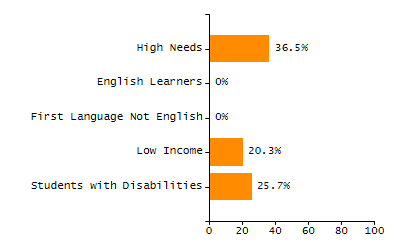 Organization Total Enrollment percentage chart