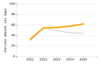 Percentage of school-aged residents enrolled in public school chart