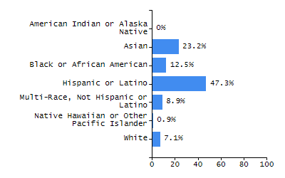 Organization Total Enrollment percentage chart