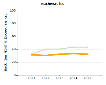 Percentage of kindergarten students enrolled full-day kindergarten line chart