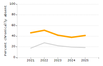 Percentage of kindergarten students enrolled full-day kindergarten line chart