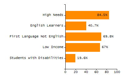 Percentage of students suspended in-school at least once chart