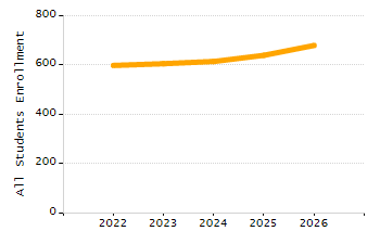 Organization Total Enrollment percentage chart