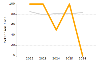 Dropout rate chart