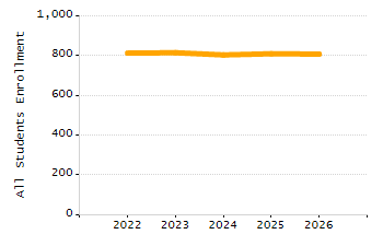 Percentage of school-aged residents enrolled in public school chart