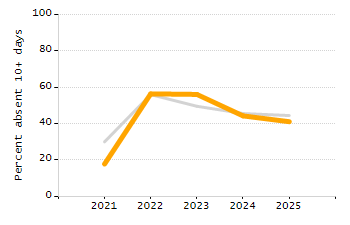 Percentage of school-aged residents enrolled in public school chart