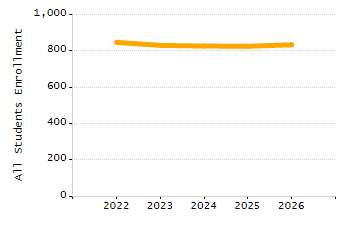 Percentage of school-aged residents enrolled in public school chart