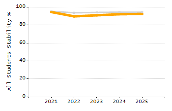 Organization Total Enrollment percentage chart