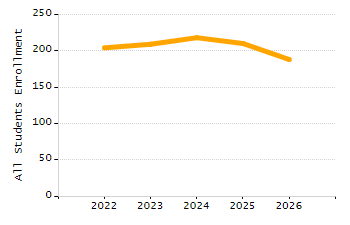 Organization Total Enrollment percentage chart