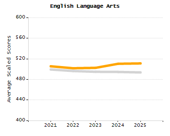 Percentage of school-aged residents enrolled in public school chart