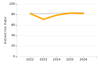 Organization Total Enrollment percentage chart