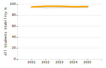 Organization Total Enrollment percentage chart