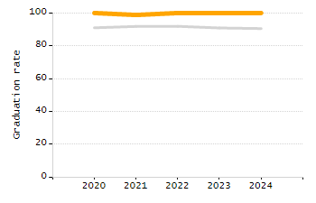 Percentage of kindergarten students enrolled full-day kindergarten line chart