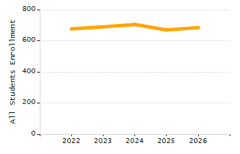 4-year cohort graduation rate chart