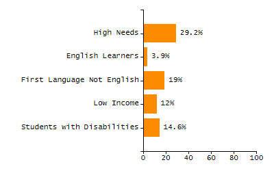 4-year cohort graduation rate chart