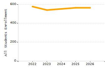 Organization Total Enrollment percentage chart