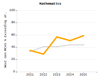 Percentage of kindergarten students enrolled full-day kindergarten line chart