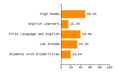 Percentage of school-aged residents enrolled in public school chart