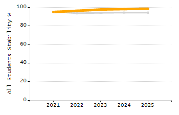 Student attendance absent ten or more days each year chart