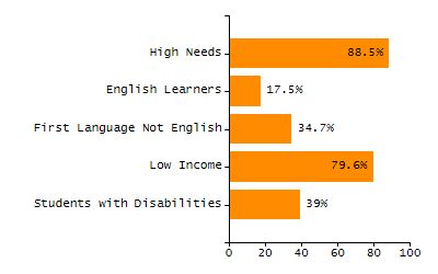 Organization Total Enrollment percentage chart