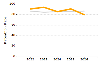 Percentage of kindergarten students enrolled full-day kindergarten line chart